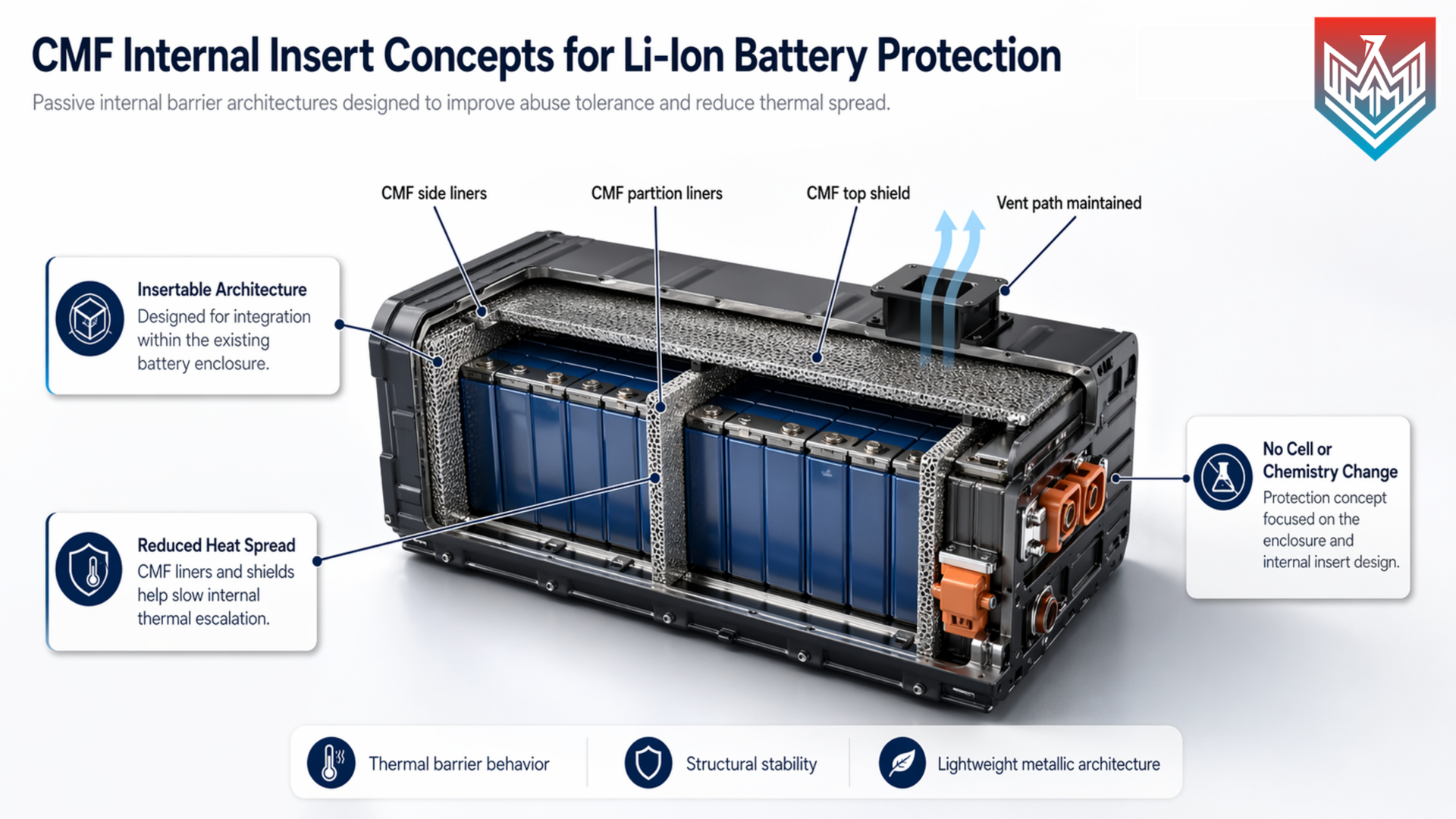 A protective insert approach for battery containment applications.
